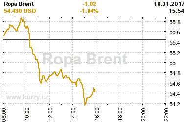 Online graf vvoje ceny komodity Ropa Brent