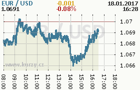 Online graf kurzu usd/eur