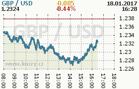 Online graf kurzu usd/gbp