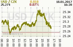 Online graf kurzu usd