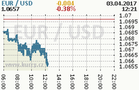 Online graf kurzu usd/eur