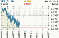 Online graf kurzu usd/eur