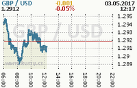 Online graf kurzu usd/gbp