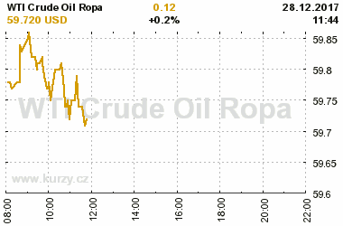 Online graf vvoje ceny komodity WTI Crude Oil Ropa