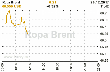 Online graf vvoje ceny komodity Ropa Brent