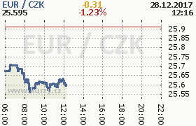 Online graf kurzu eur