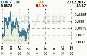 Online graf kurzu gbp/eur