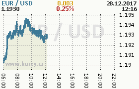 Online graf kurzu usd/eur