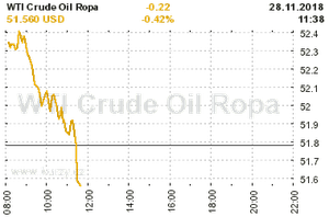 Online graf vvoje ceny komodity WTI Crude Oil Ropa