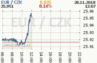 Online graf kurzu eur