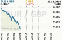 Online graf kurzu gbp/eur