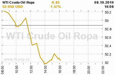 Online graf vvoje ceny komodity WTI Crude Oil Ropa