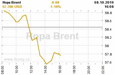 Online graf vvoje ceny komodity Ropa Brent