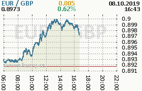 Online graf kurzu gbp/eur