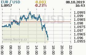 Online graf kurzu usd/eur