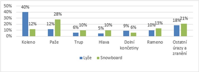 Při lyžování je nejčastější zranění kolene