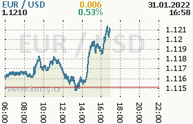 Online graf kurzu usd/eur