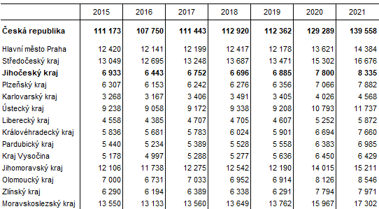 Tab. Poty zemelch ve letech 2015 a 2021