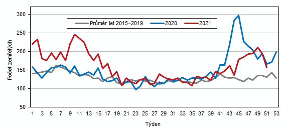 Graf Tdenn poty zemelch (pedbn daje)