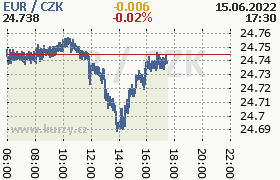 Online graf kurzu eur