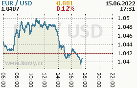 Online graf kurzu usd/eur