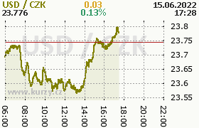 Online graf kurzu usd