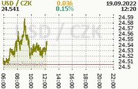 Online graf kurzu usd