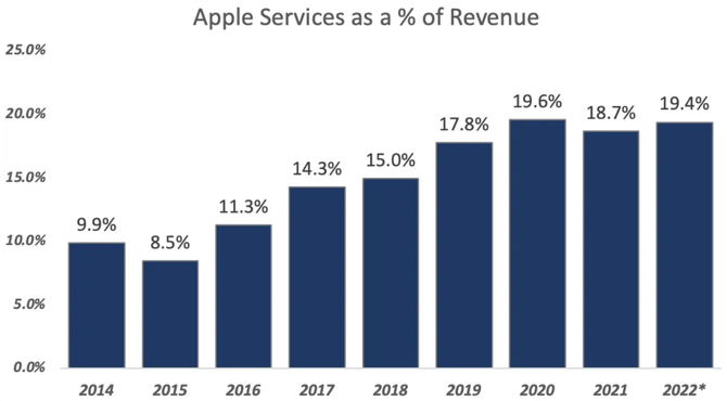 Apple - podl treb z pedplatnho na celkovch vnosech firmy, zdroj: investmenttalk.substack.com