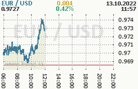 Online graf kurzu usd/eur