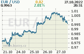 Online graf kurzu usd/eur