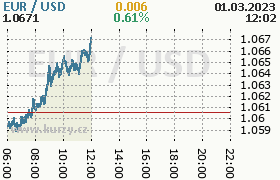 Online graf kurzu usd/eur