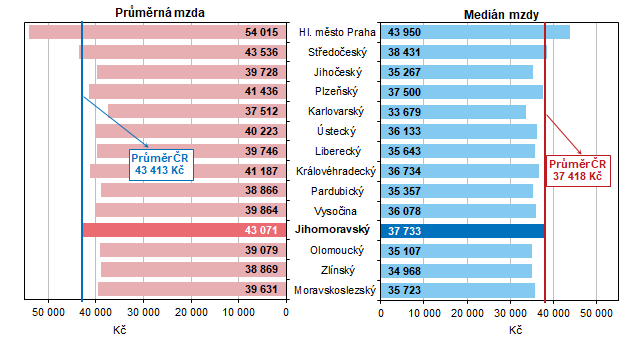 Graf 1 Prmrn hrub msn mzda a medin mezd v roce 2022 podle kraj