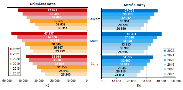 Graf 2 Prmrn hrub msn mzda a medin mezd v Jihomoravskm kraji