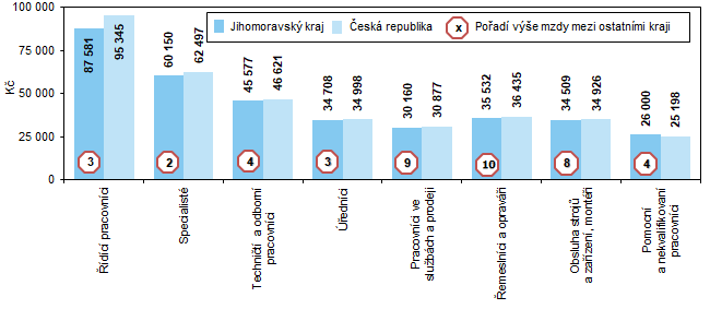 Graf 3 Prmrn hrub msn mzda podle kategori zamstnn v roce 2022