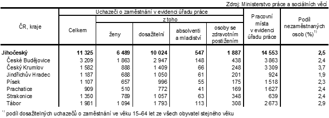 Tab. 2 Uchazei o zamstnn v evidenci adu prce a podl nezamstnanch osob v Jihoeskm kraji a jeho okresech k 31. 5. 2023