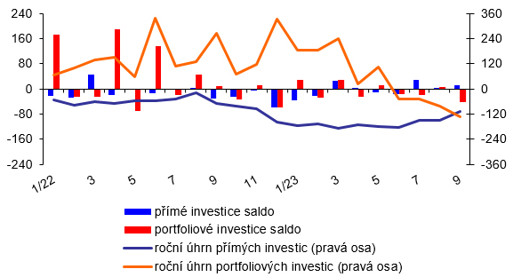 Platebn bilance  msn  graf 2  Vvoj pmch a portfoliovch investic