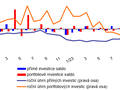 Platební bilance – měsíční – graf 2 – Vývoj přímých a portfoliových investic