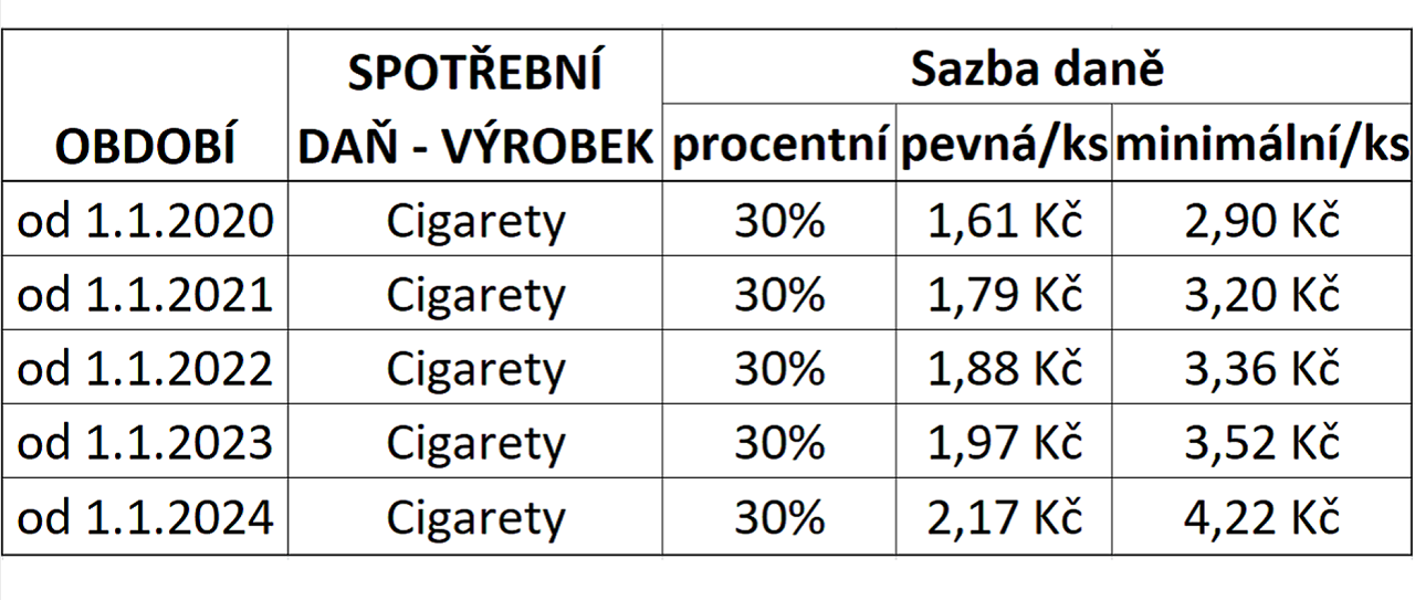 Cigarety a spotebn da - porovnn v letech