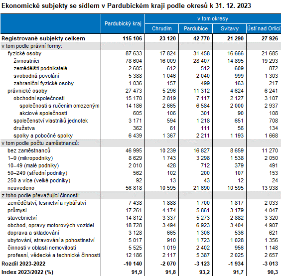 tabulka Ekonomick subjekty se sdlem v Pardubickm kraji podle okres k 31. 12. 2023