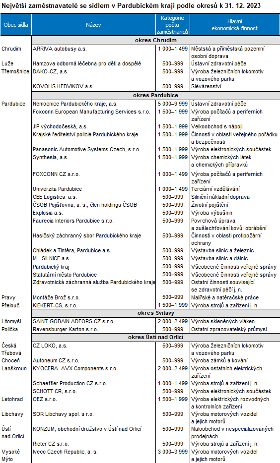tabulka Nejvt zamstnavatel se sdlem v Pardubickm kraji podle okres k 31. 12. 2023