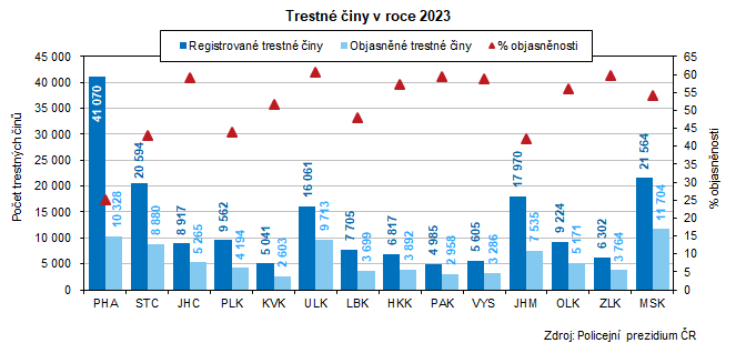 Trestn iny v roce 2023