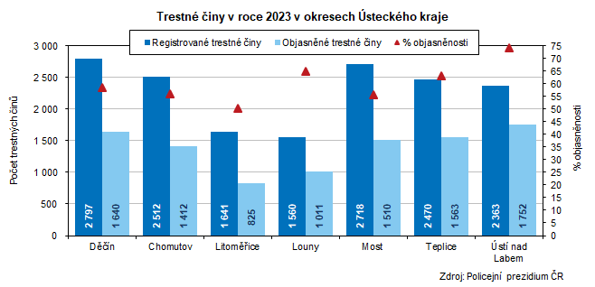 Trestn iny v roce 2023 v okresech steckho kraje