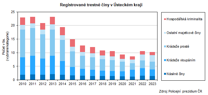 Registrovan trestn iny v steckm kraji 