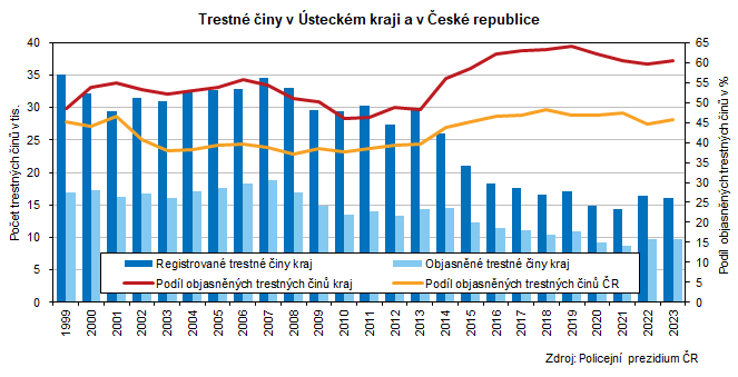 Trestn iny v steckm kraji a v esk republice