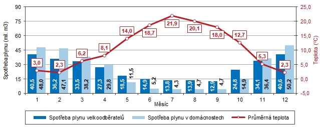 Graf 2 Spoteba plynu v Jihomoravskm kraji podle jednotlivch msc roku 2023