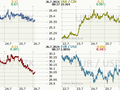 Koruna, Euro, dolar