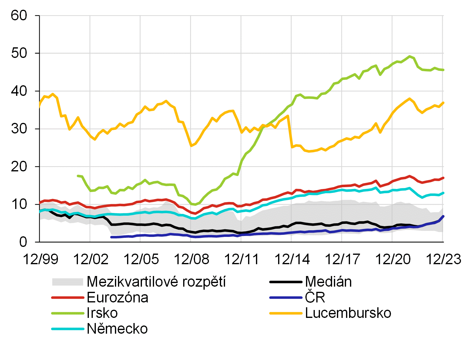 Graf 10  Srovnn sektoru investinch fond v R a EU