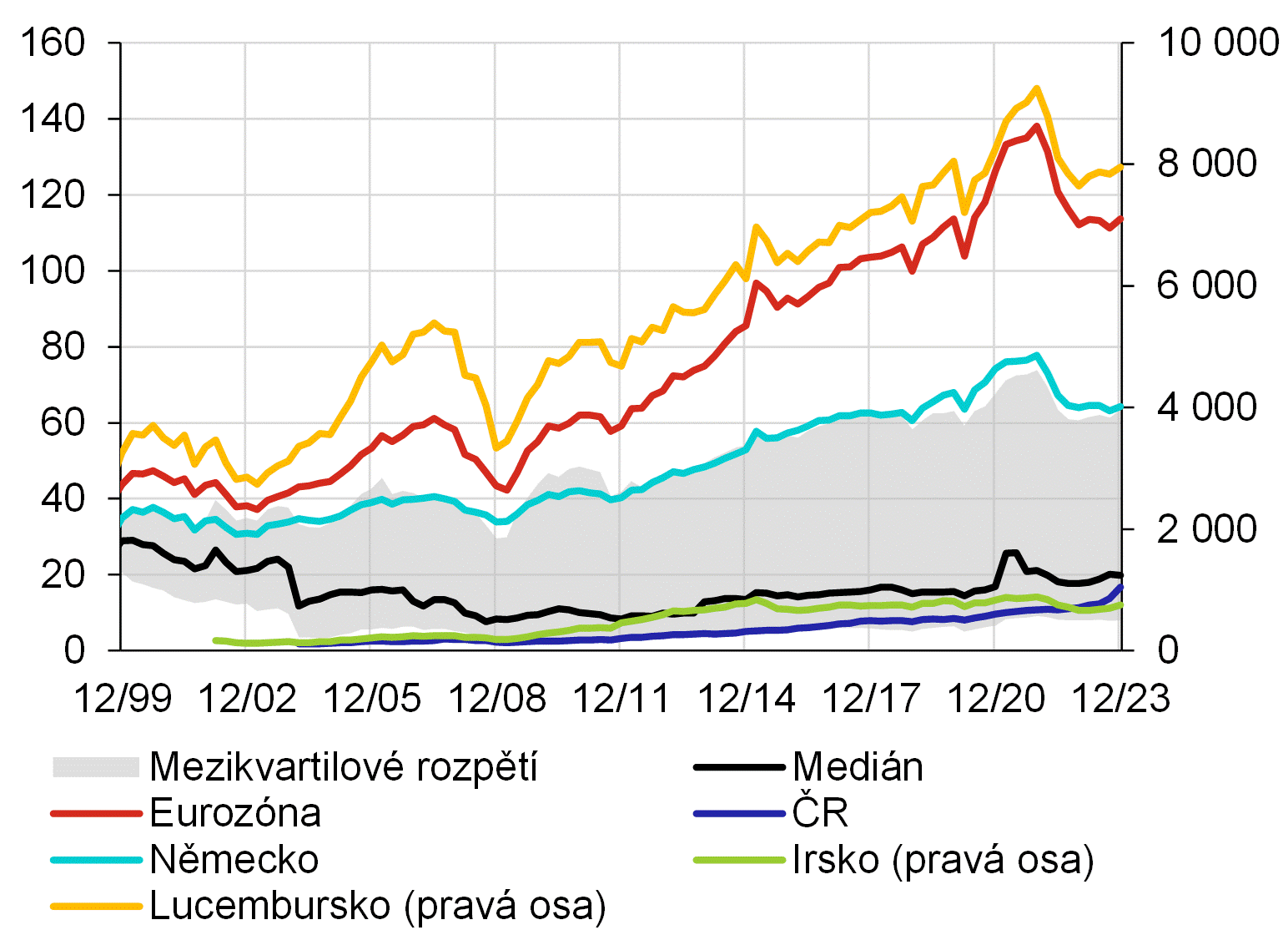 Graf 10  Srovnn sektoru investinch fond v R a EU