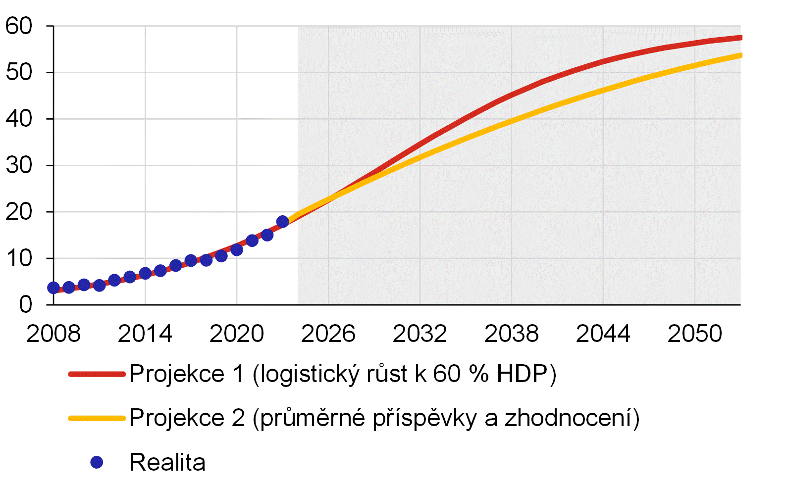 Graf 11  Projekce pomru aktiv v investinch fondech a HDP