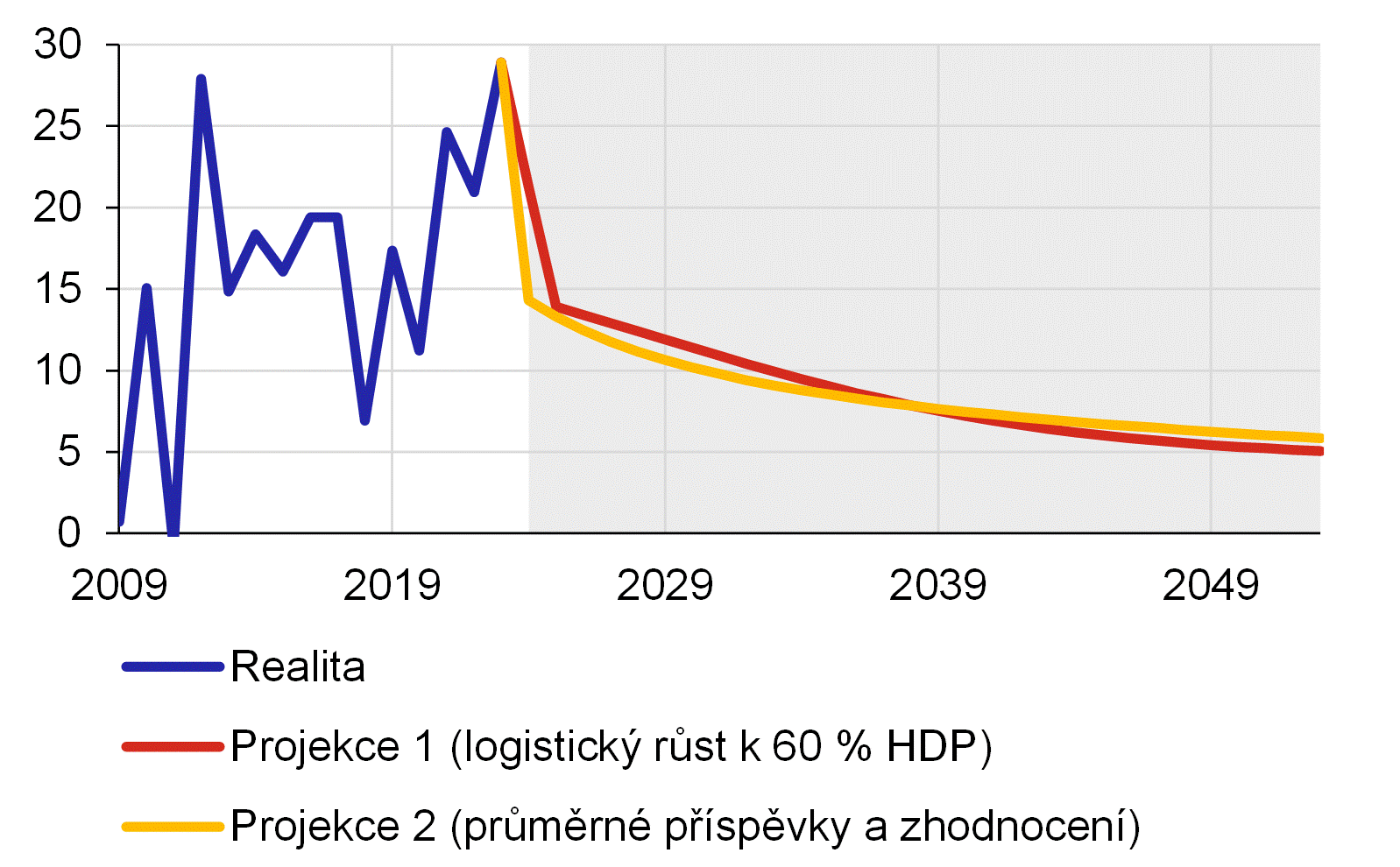 Graf 12  Projekce mezironho rstu spravovanch aktiv